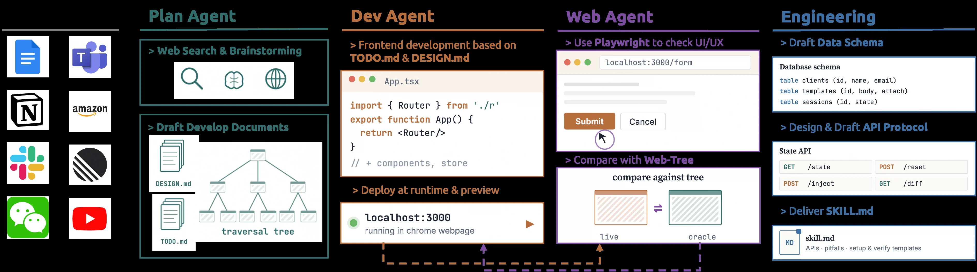 CUA-Gym-Hub environment synthesis pipeline for generating realistic mock web applications with state APIs