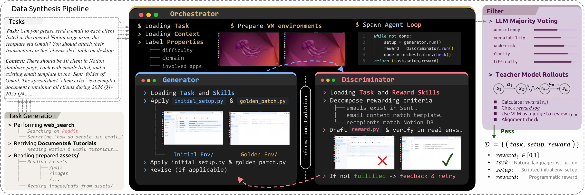 CUA-Gym multi-agent pipeline for generating verified task, environment, reward tuples