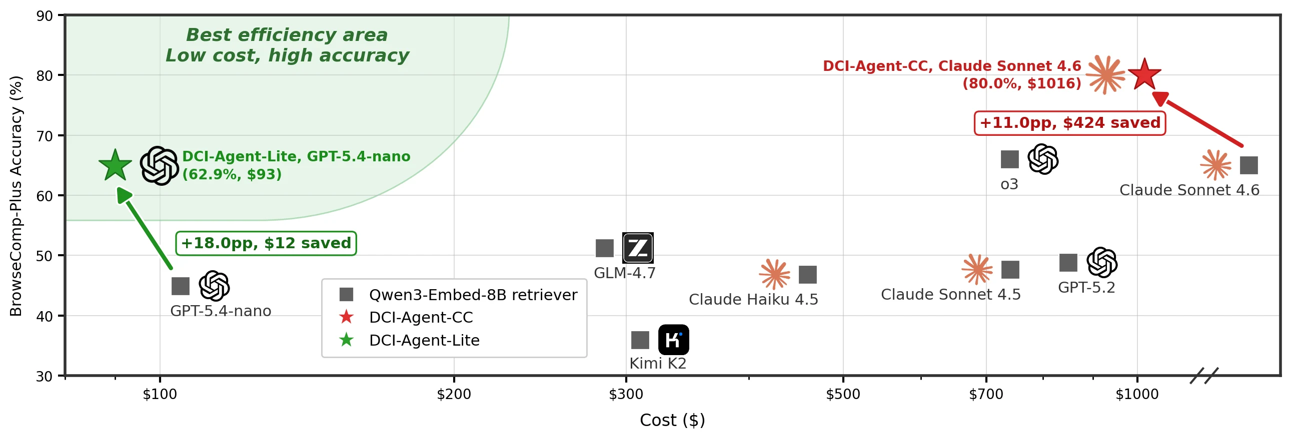 DCI-Agent cost and accuracy Pareto frontier on BrowseComp-Plus