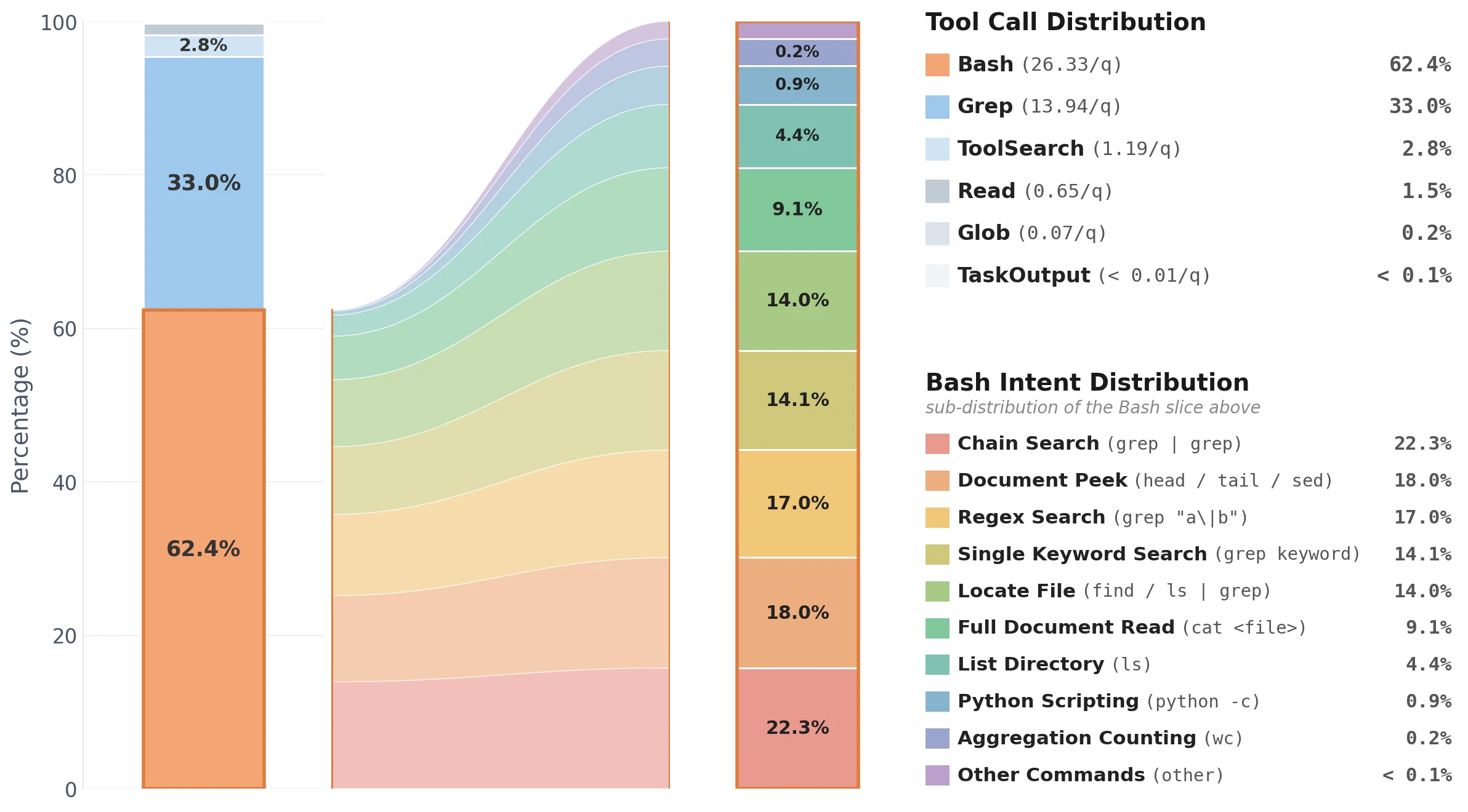 DCI-Agent tool-call and Bash intent distribution