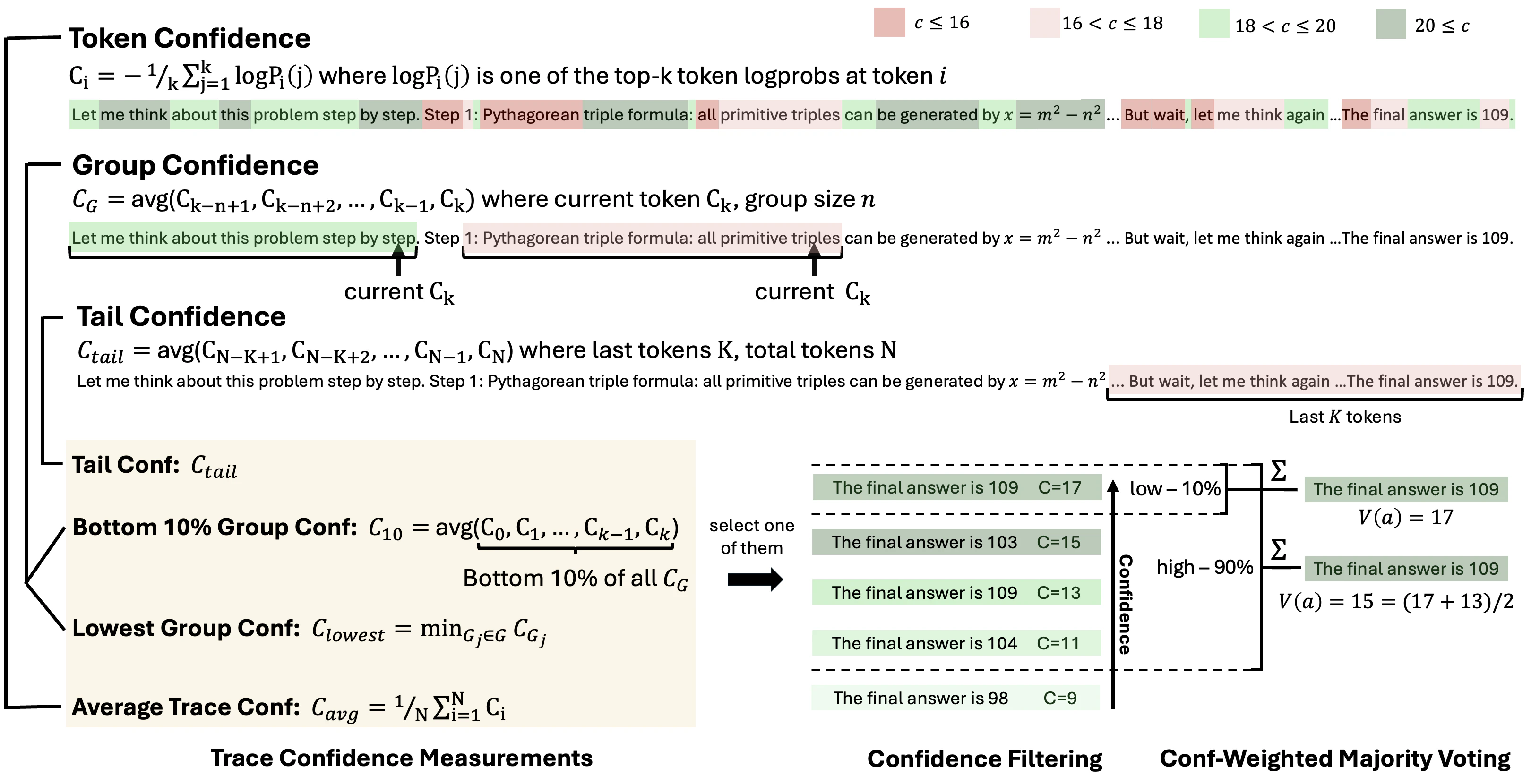 DeepConf confidence filtering