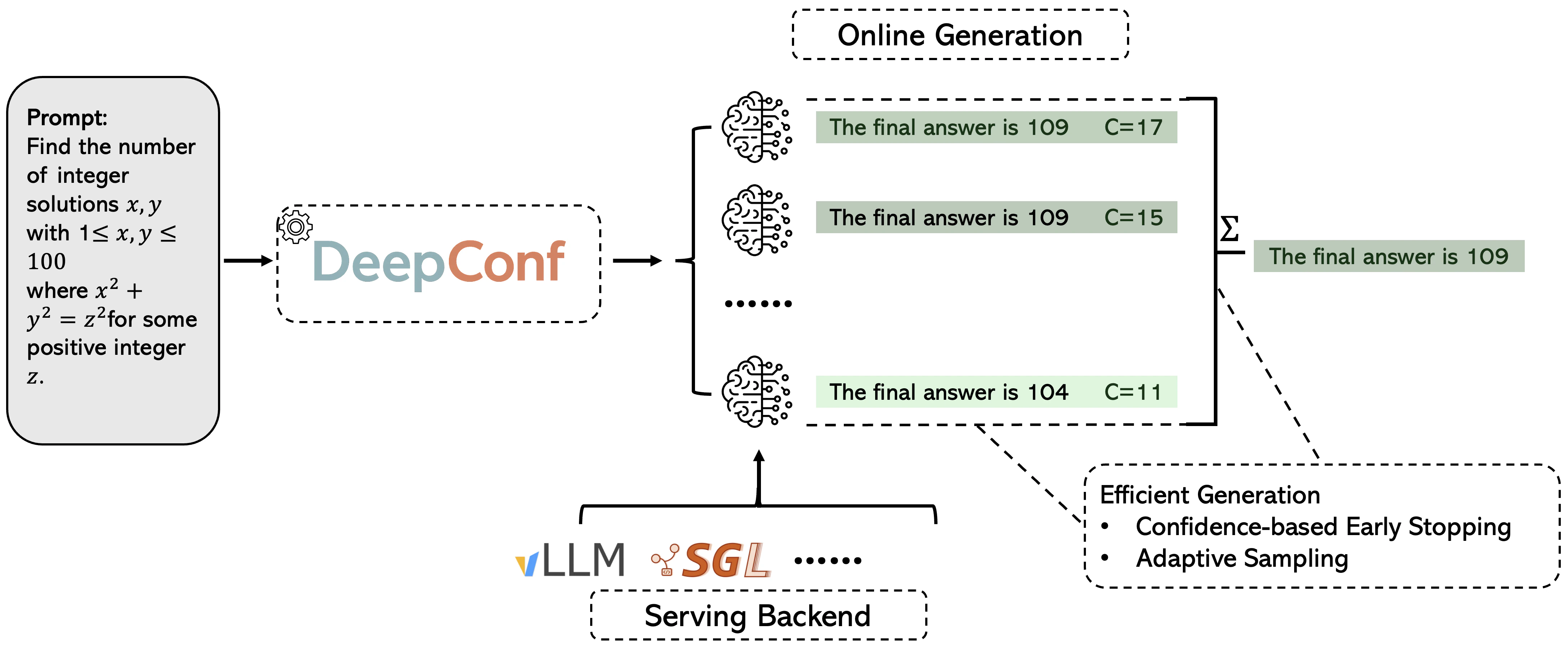 DeepConf framework