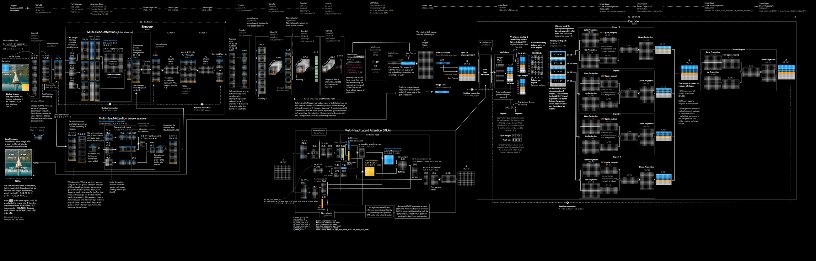 Frederik vom Lehn full DeepSeek-OCR architecture visualisation