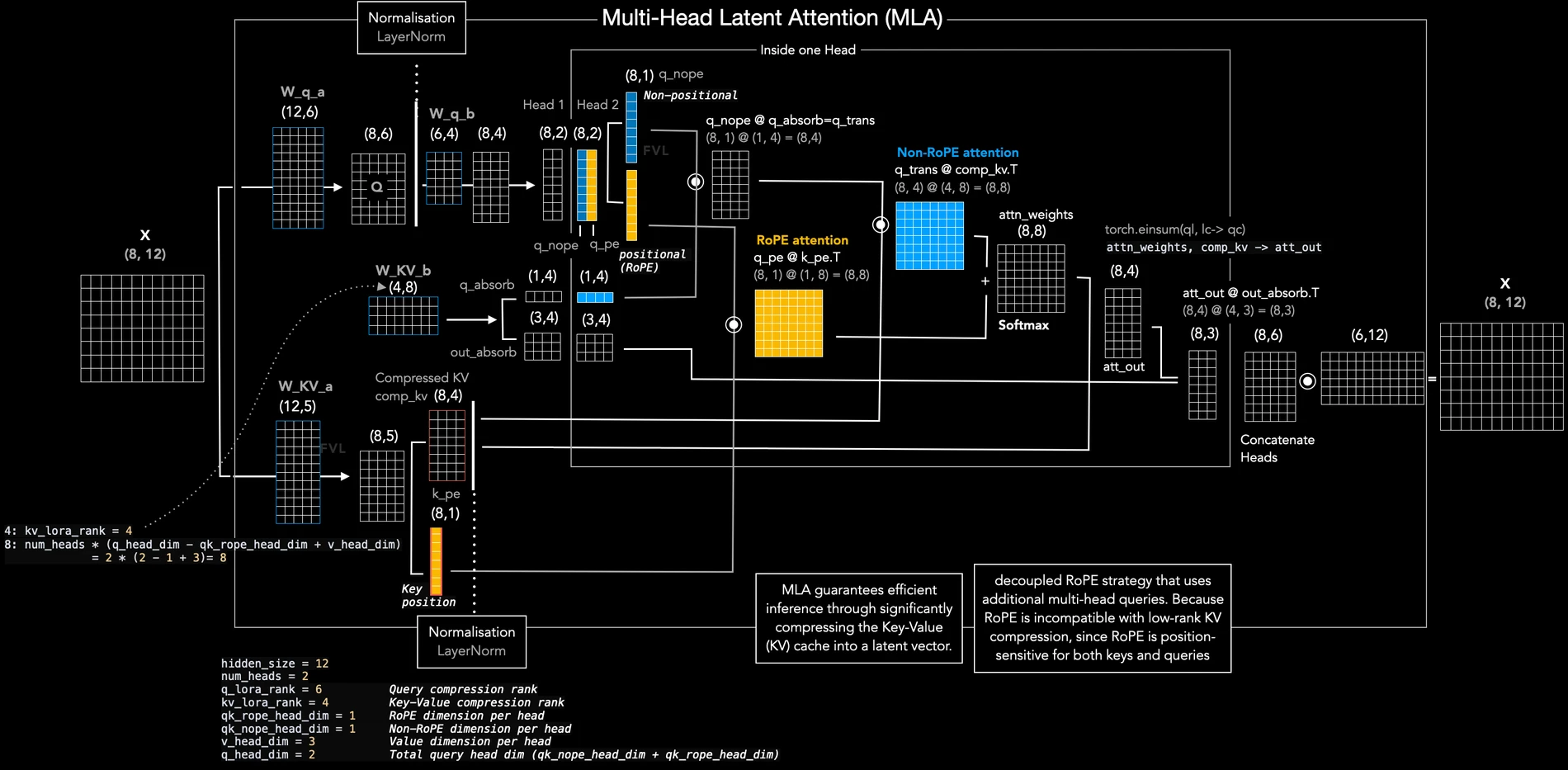 DeepSeek-OCR Multi-Head Latent Attention visual explanation