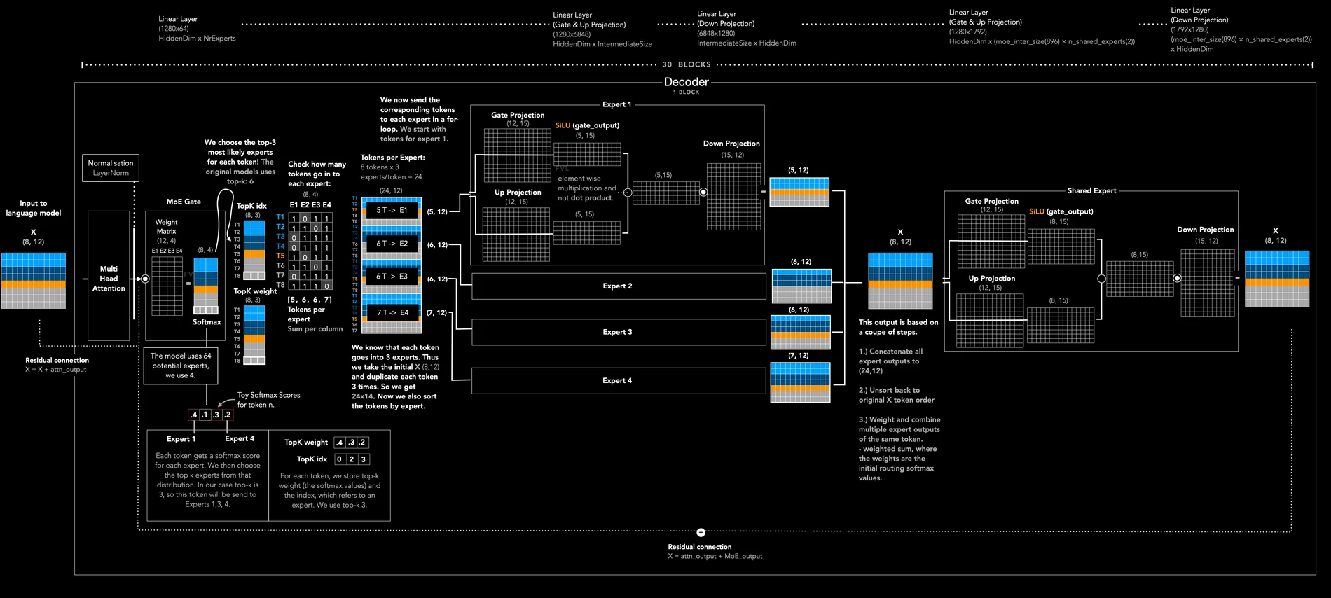 DeepSeek-OCR DeepSeek MoE language decoder visual explanation
