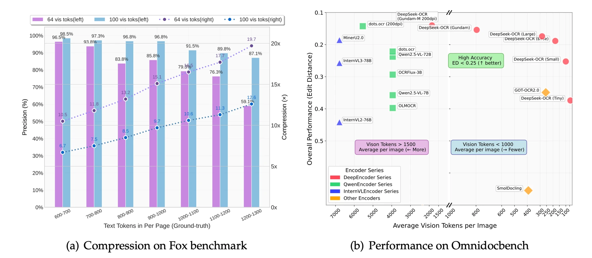 DeepSeek-OCR official overview showing OCR compression ratio and OmniDocBench token efficiency