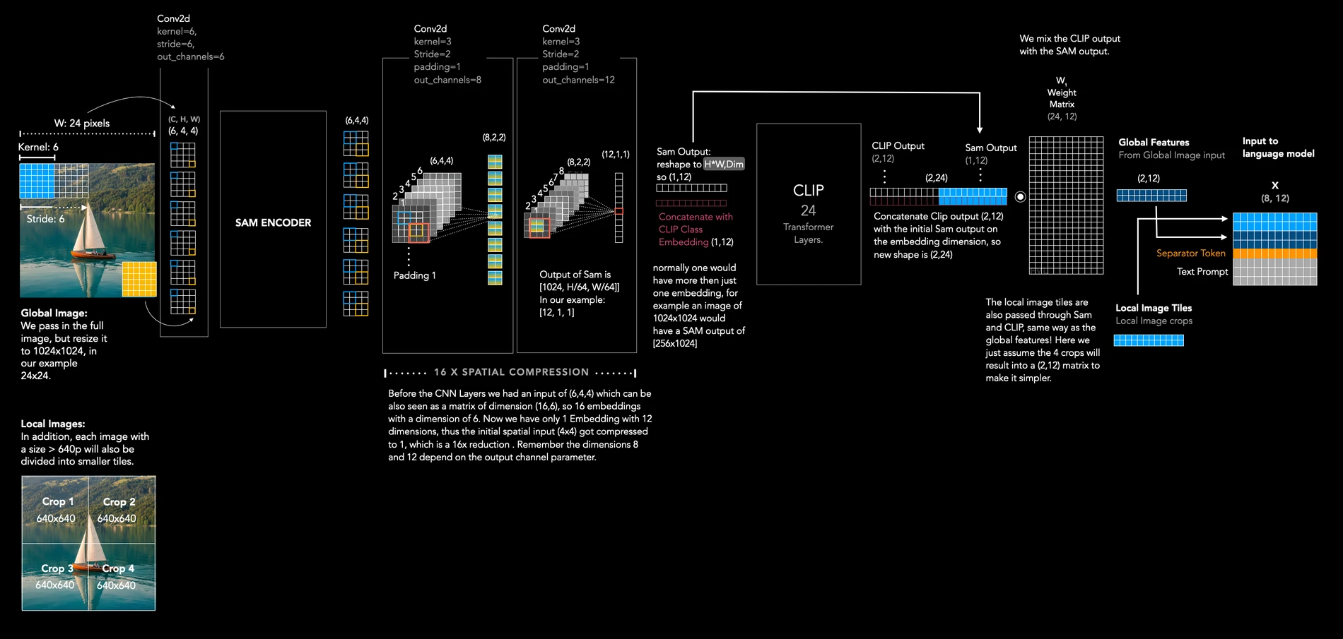 DeepSeek-OCR SAM to CNN compression and CLIP encoder visual explanation