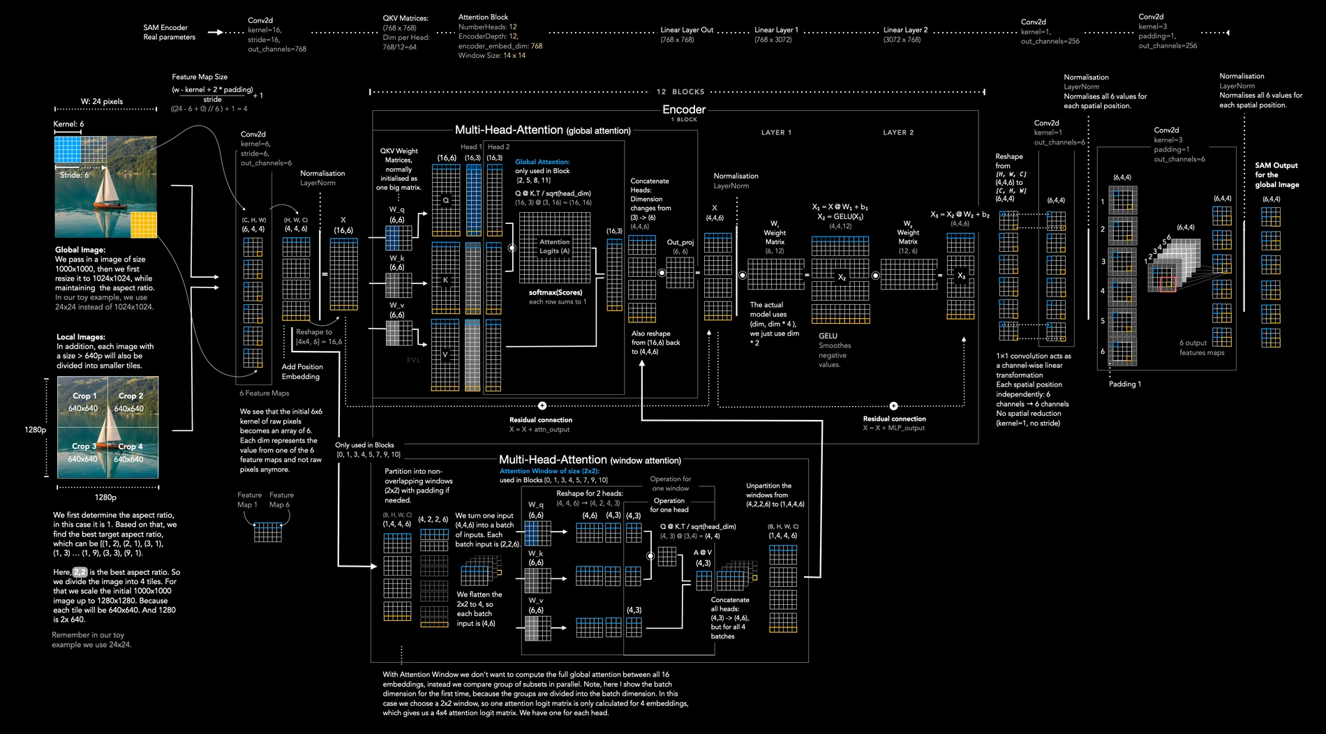 DeepSeek-OCR SAM encoder visual explanation with global and window attention blocks