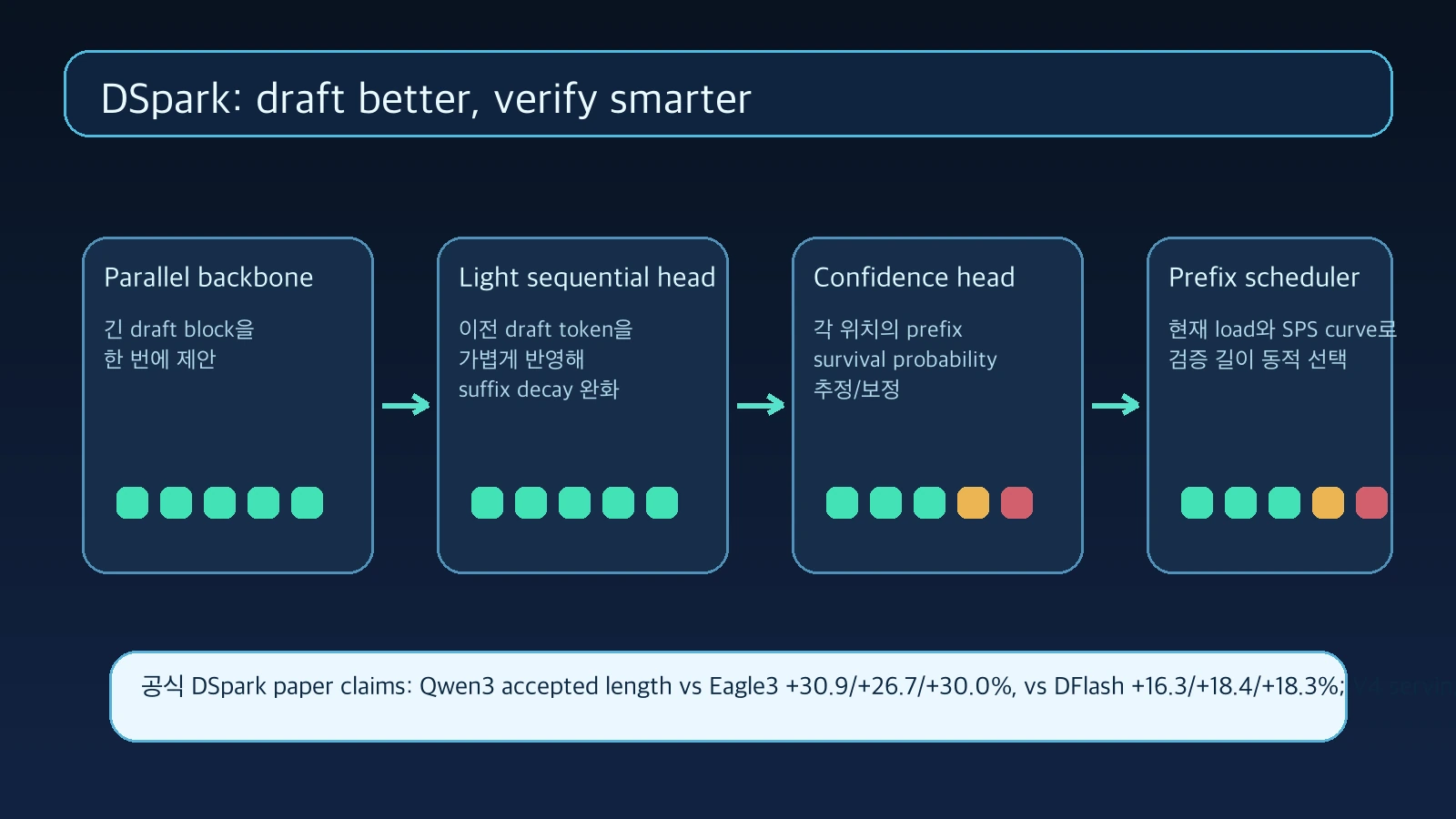 Synthetic DSpark scheduler diagram showing parallel backbone, light sequential head, confidence head, and prefix scheduler