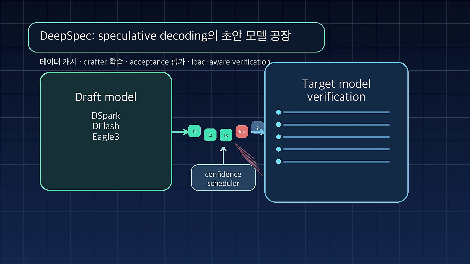 Synthetic DeepSpec speculative decoding cover showing draft token proposal, confidence scheduling, and target model verification