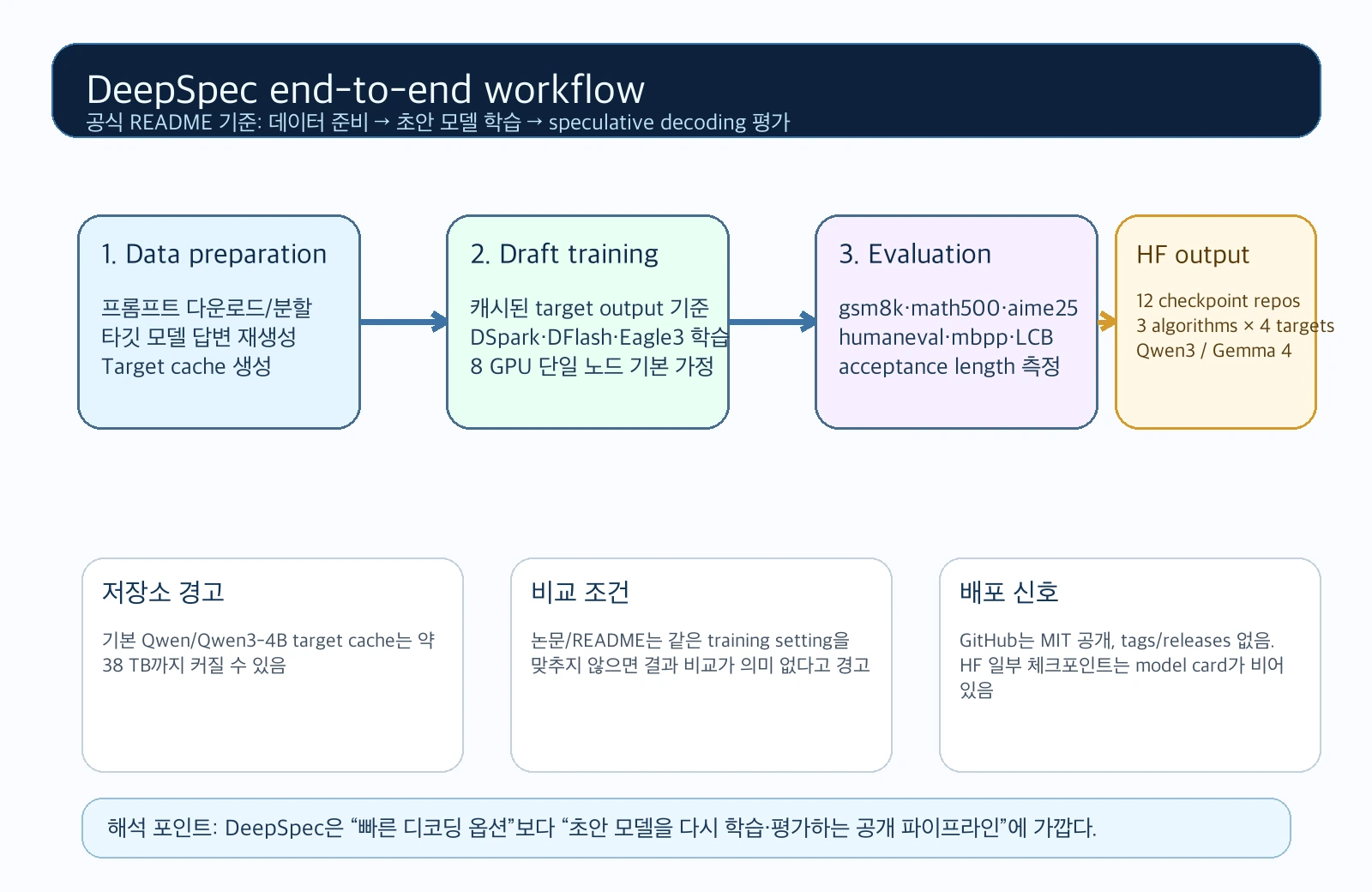 Synthetic DeepSpec workflow diagram covering data preparation, draft training, evaluation, and Hugging Face checkpoint release scope