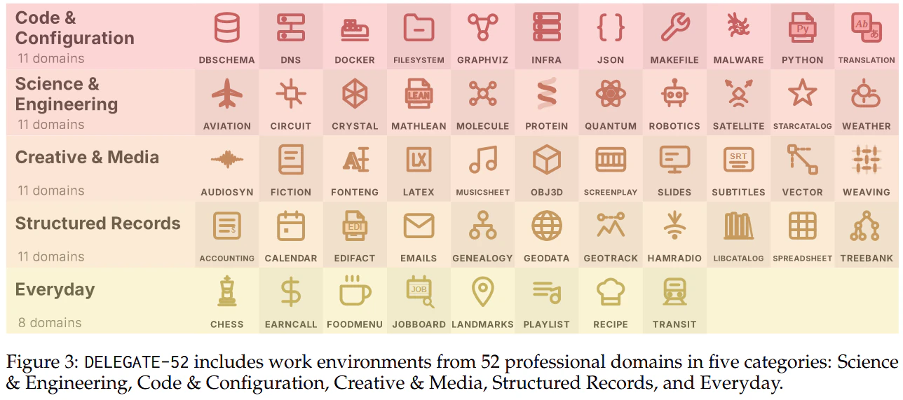 DELEGATE-52 benchmark domains across five categories