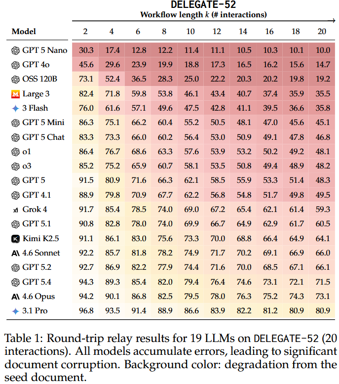 DELEGATE-52 round-trip relay results across 19 LLMs
