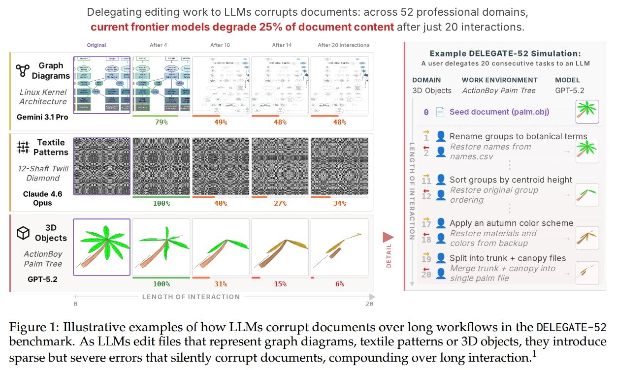 DELEGATE-52 teaser showing document corruption examples across long delegated workflows