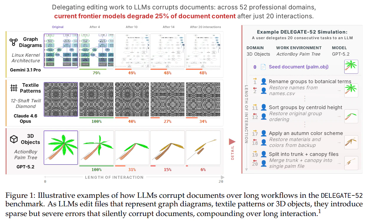 DELEGATE-52 teaser showing document corruption examples across long delegated workflows