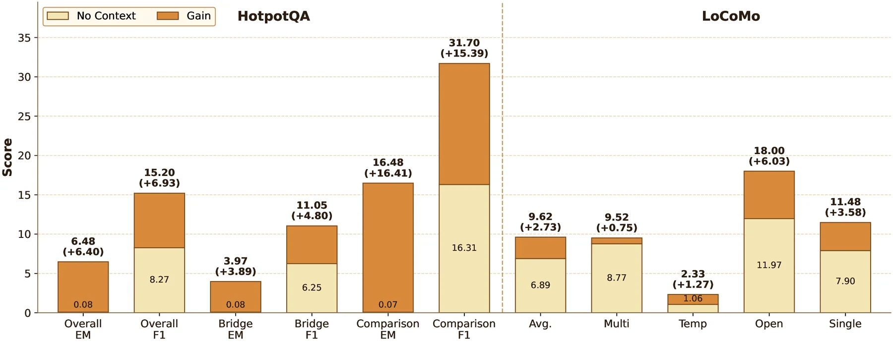 δ-mem context recovery results