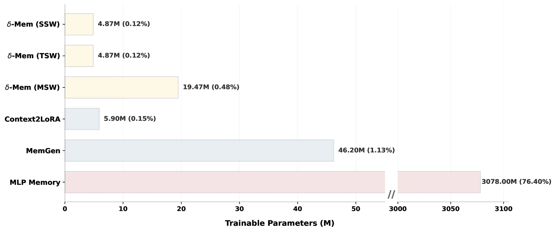 δ-mem trainable parameter comparison