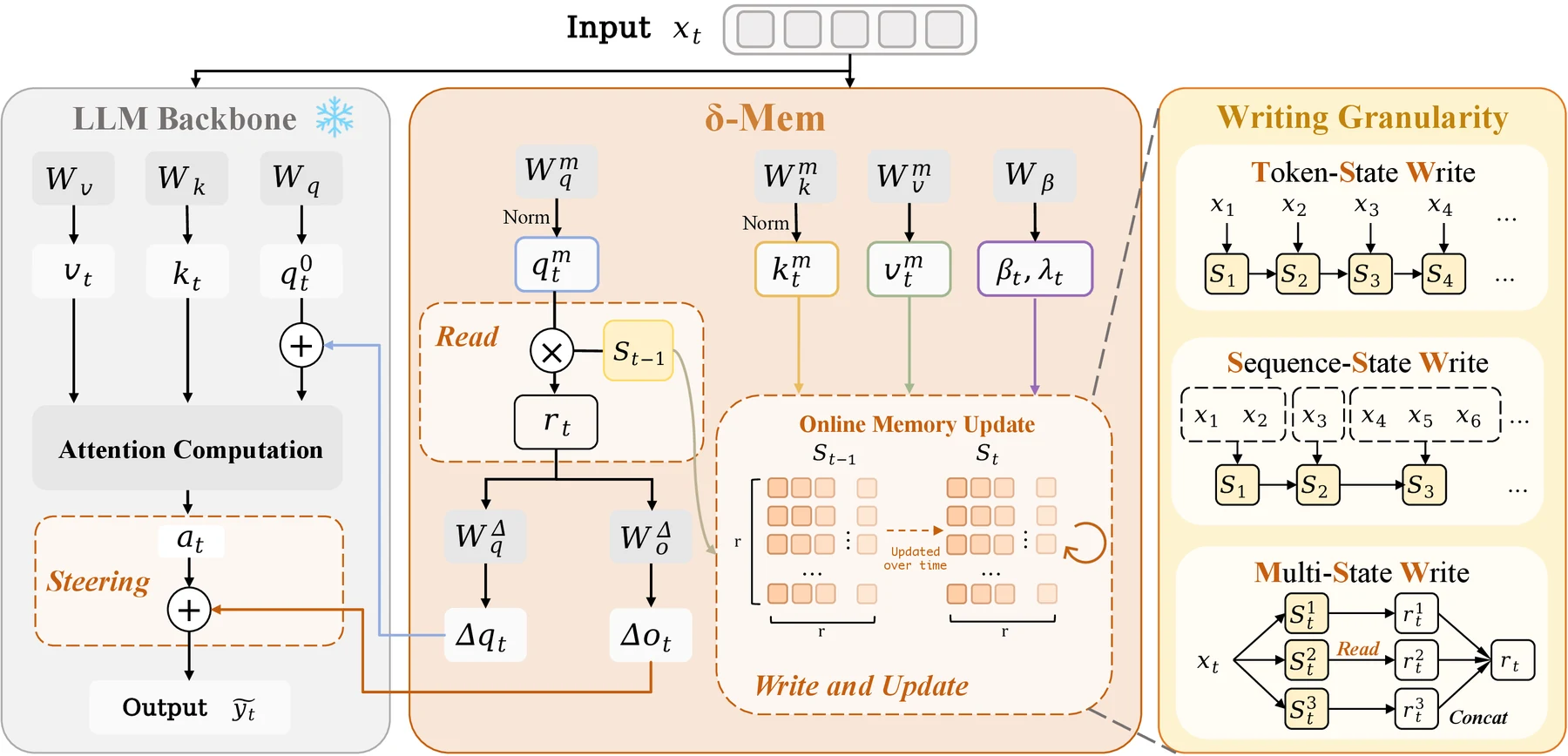 δ-mem architecture overview