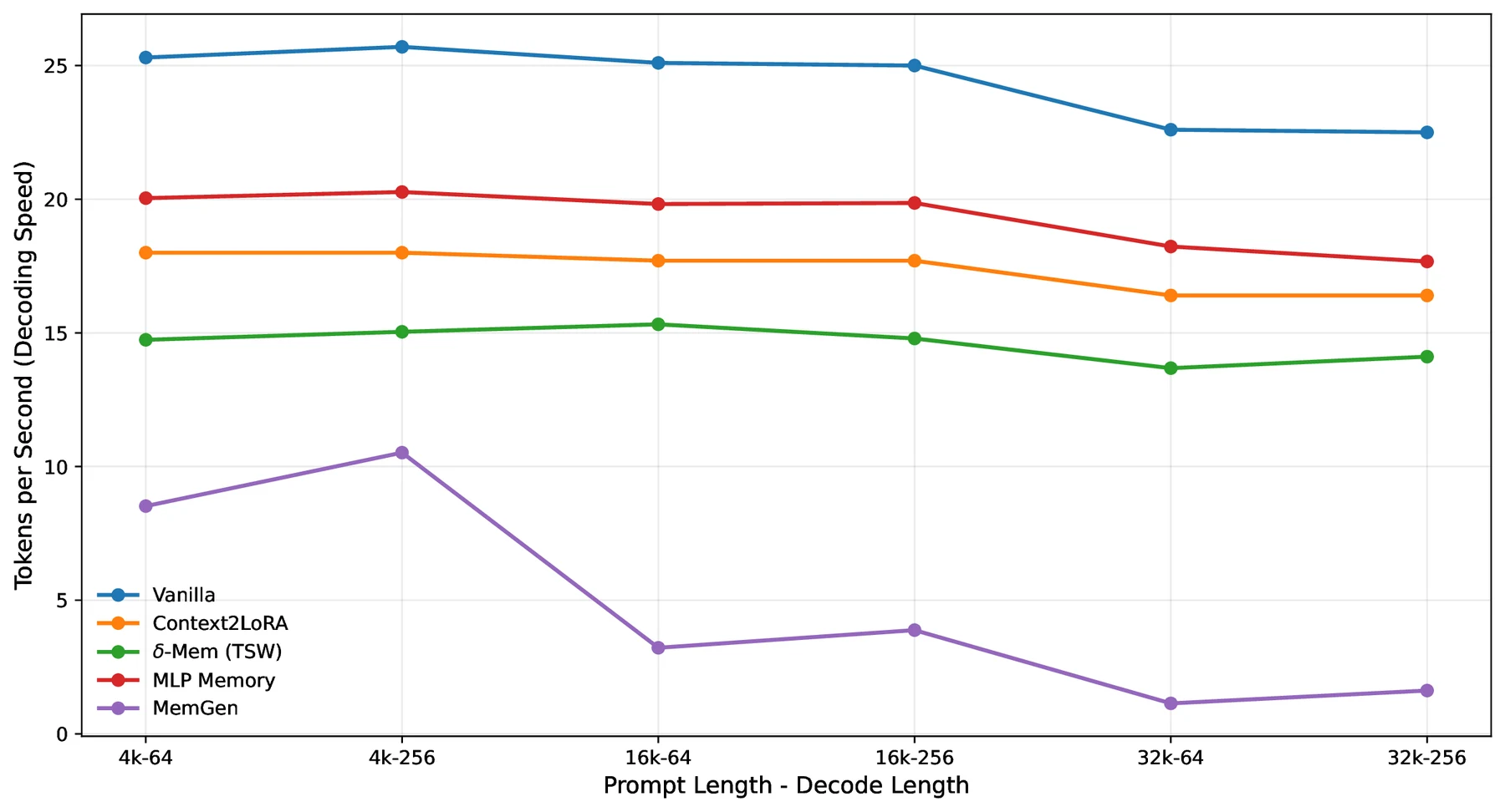 δ-mem decoding throughput
