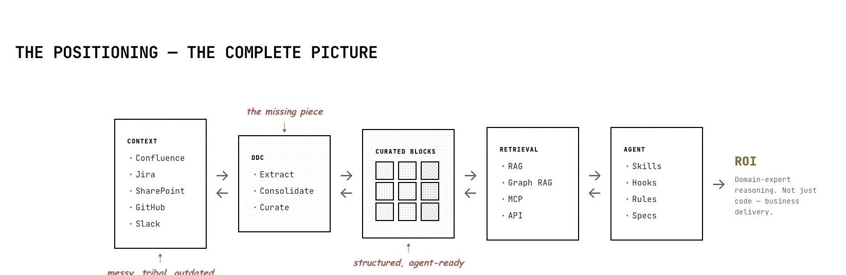 Demand-Driven Context complete positioning slide