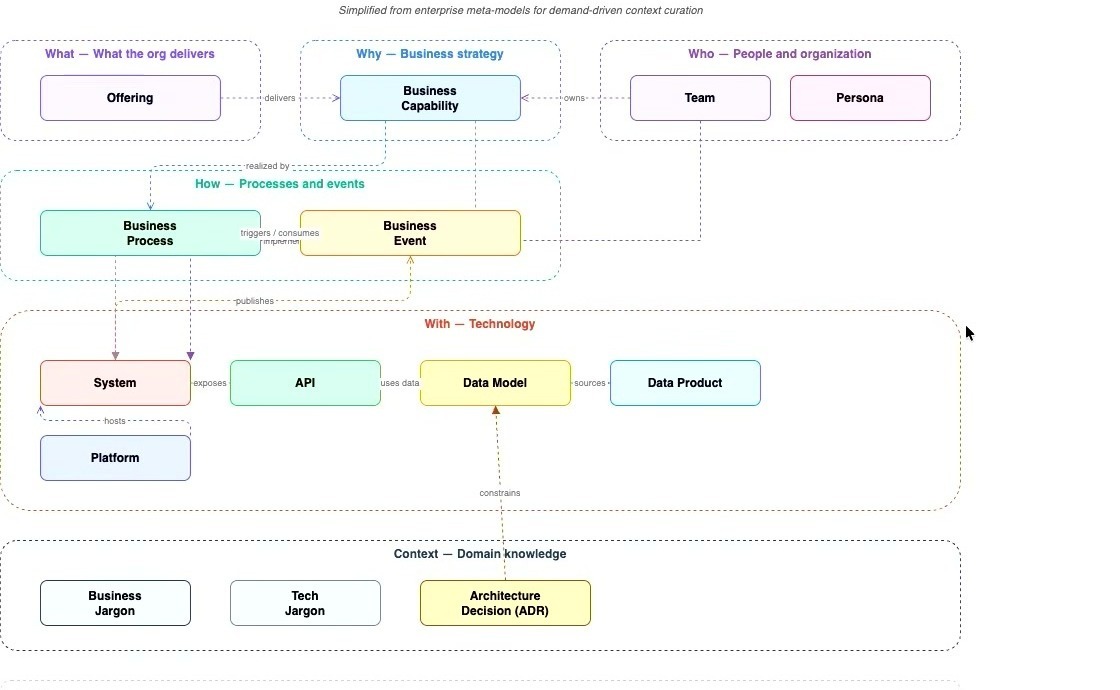 Demand-Driven Context meta-model slide