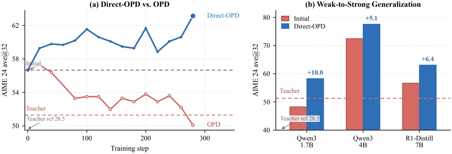 Direct-OPD와 일반 OPD의 성능 차이 및 약한 teacher에서 강한 student로의 policy shift 전이 결과