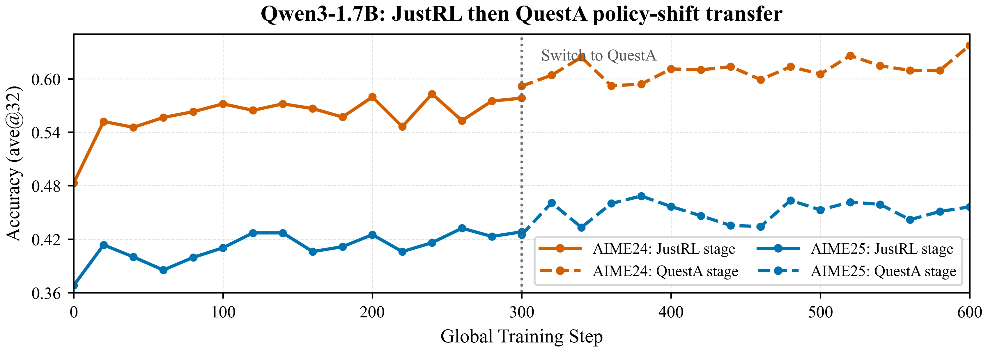 Qwen3-1.7B에 JustRL과 QuestA policy shift를 순차 적용했을 때 AIME 2024와 AIME 2025 성능이 상승하는 그래프
