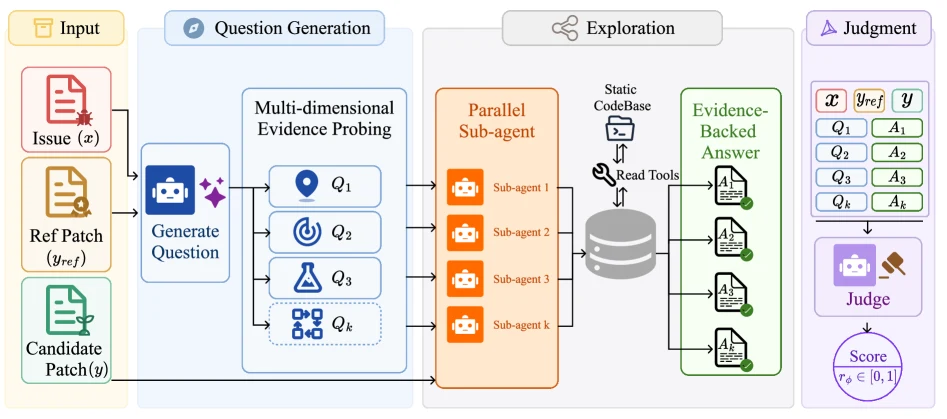 Official Dockerless architecture with question generation, parallel sub-agent repository exploration, and final patch judgment