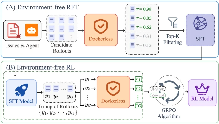 Official Dockerless environment-free post-training pipeline using Dockerless for RFT filtering and GRPO reward