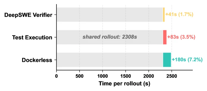 Official Dockerless per-rollout wall-clock breakdown for RL reward sources