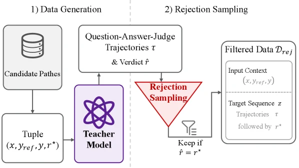 Official Dockerless training pipeline with teacher-generated question-answer-judge trajectories and rejection sampling