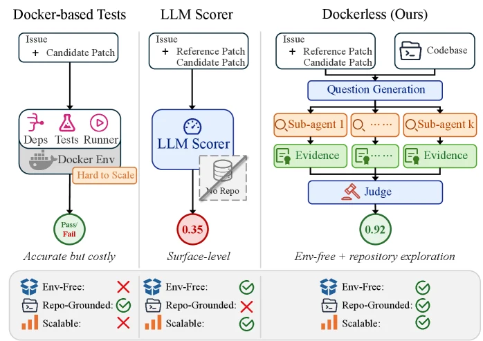 Official Dockerless figure comparing Docker-based tests, shallow LLM scorers, and Dockerless repository-grounded verification