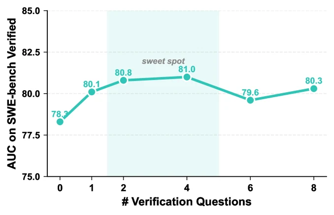 Official Dockerless plot showing verifier AUC versus number of verification questions