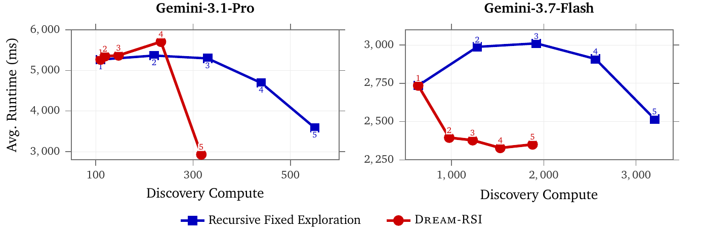Gemini-3.1-Pro와 Gemini-3.7-Flash에서 recursive round가 진행될수록 Dream-RSI가 더 낮은 cumulative discovery compute에서 낮은 held-out runtime에 도달하는 Lasso 결과
