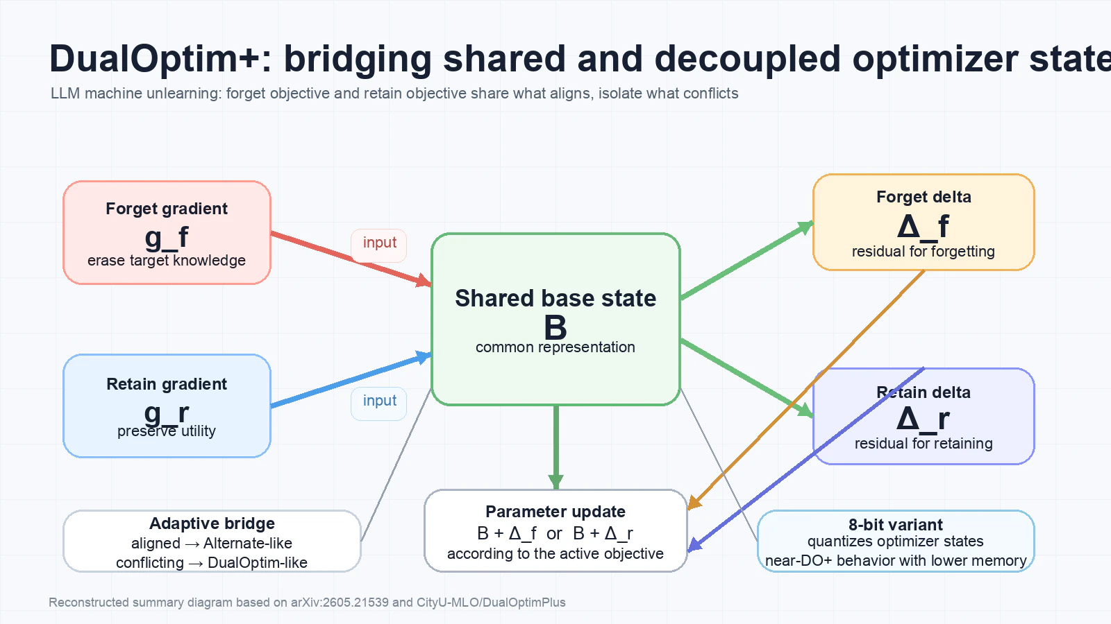 Reconstructed summary diagram of DualOptim+ base and delta optimizer states