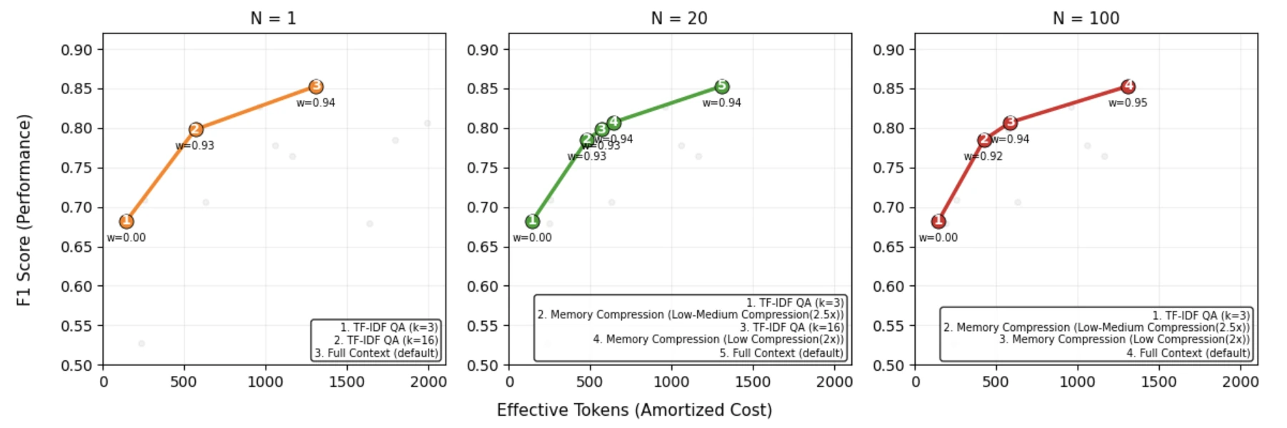 Global efficiency frontier under reuse regimes N equals 1 20 and 100
