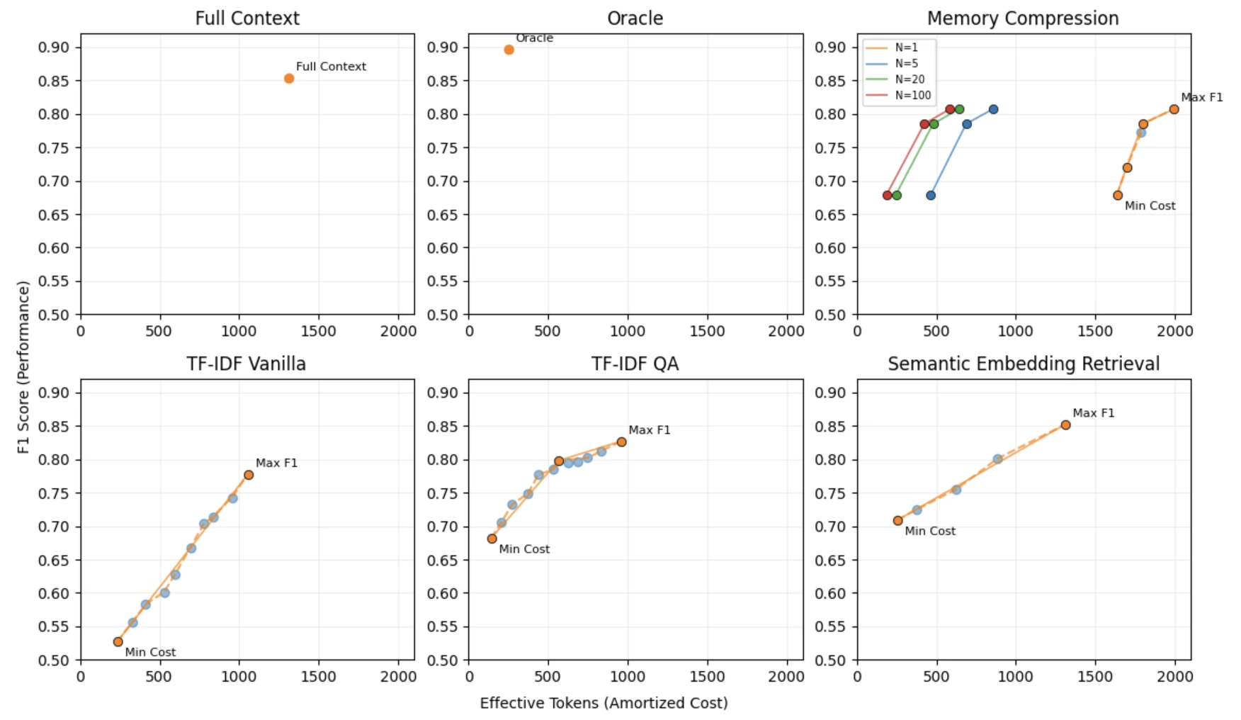 Strategy-level efficiency frontiers for full context oracle retrieval memory compression TF-IDF and semantic embedding retrieval