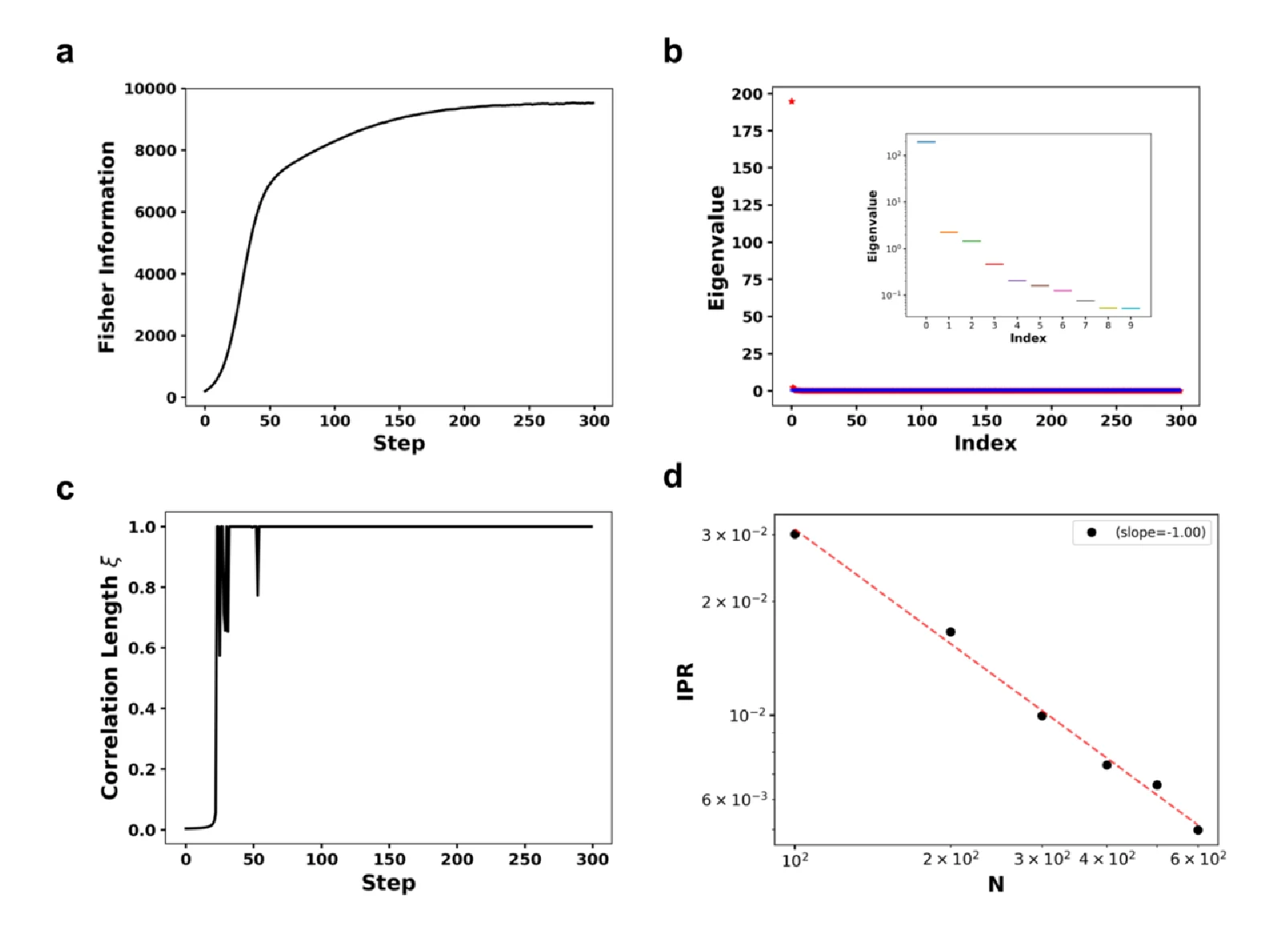 Paper Figure 2 showing Fisher information, eigenvalues, correlation length, and IPR during learning