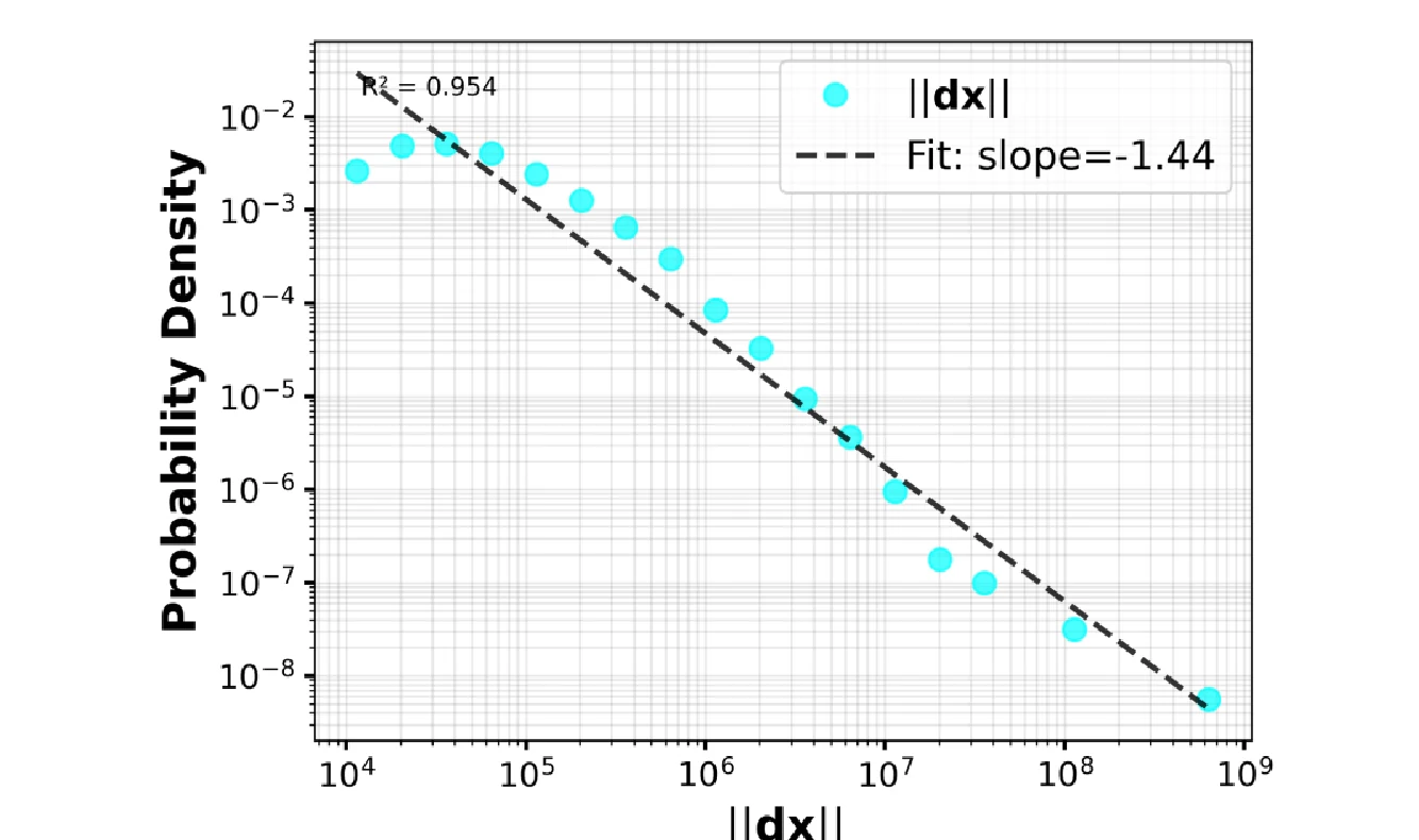 Paper Figure 3 showing power-law distribution of response magnitude under quench events