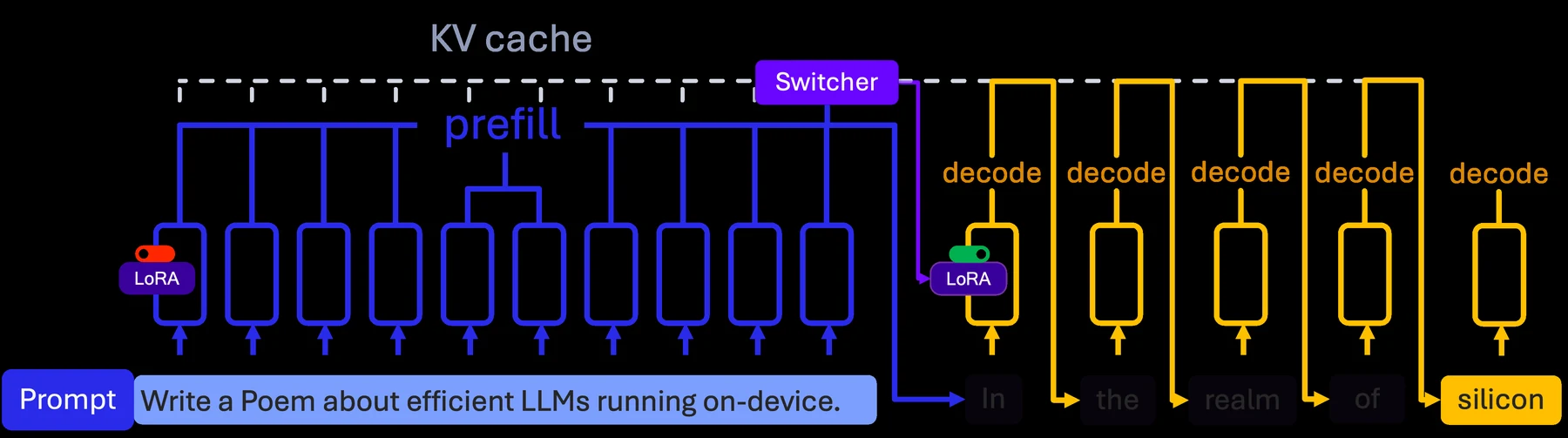 Official switcher figure showing dynamic routing between chat mode and reasoning mode