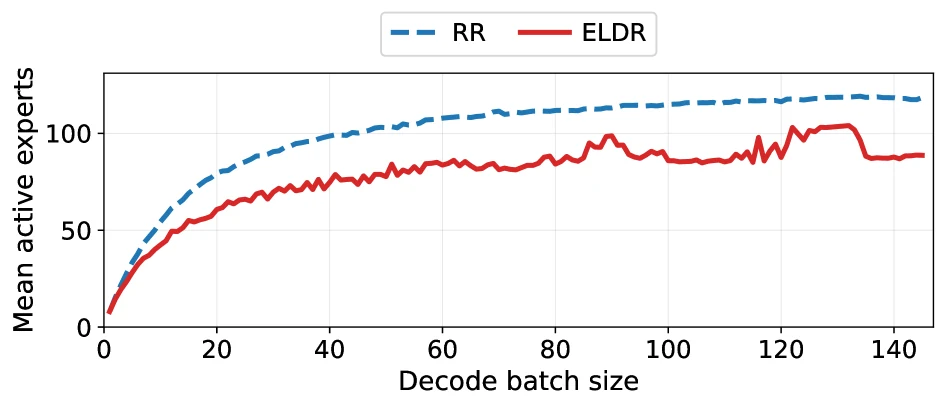 Official ELDR Figure 13 showing mean active experts per decode step reduction on Qwen3-30B-A3B task workload