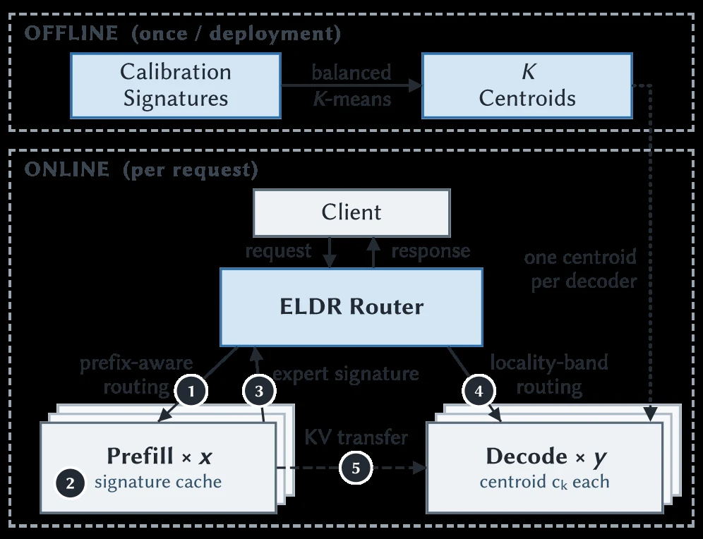 Official ELDR Figure 6 showing offline balanced K-means over expert signatures and online locality-band routing at the prefill-decode handoff