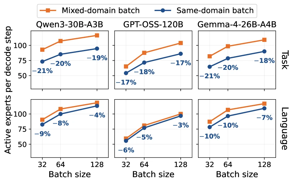Official ELDR Figure 4 comparing active experts in same-domain versus mixed-domain decode batches