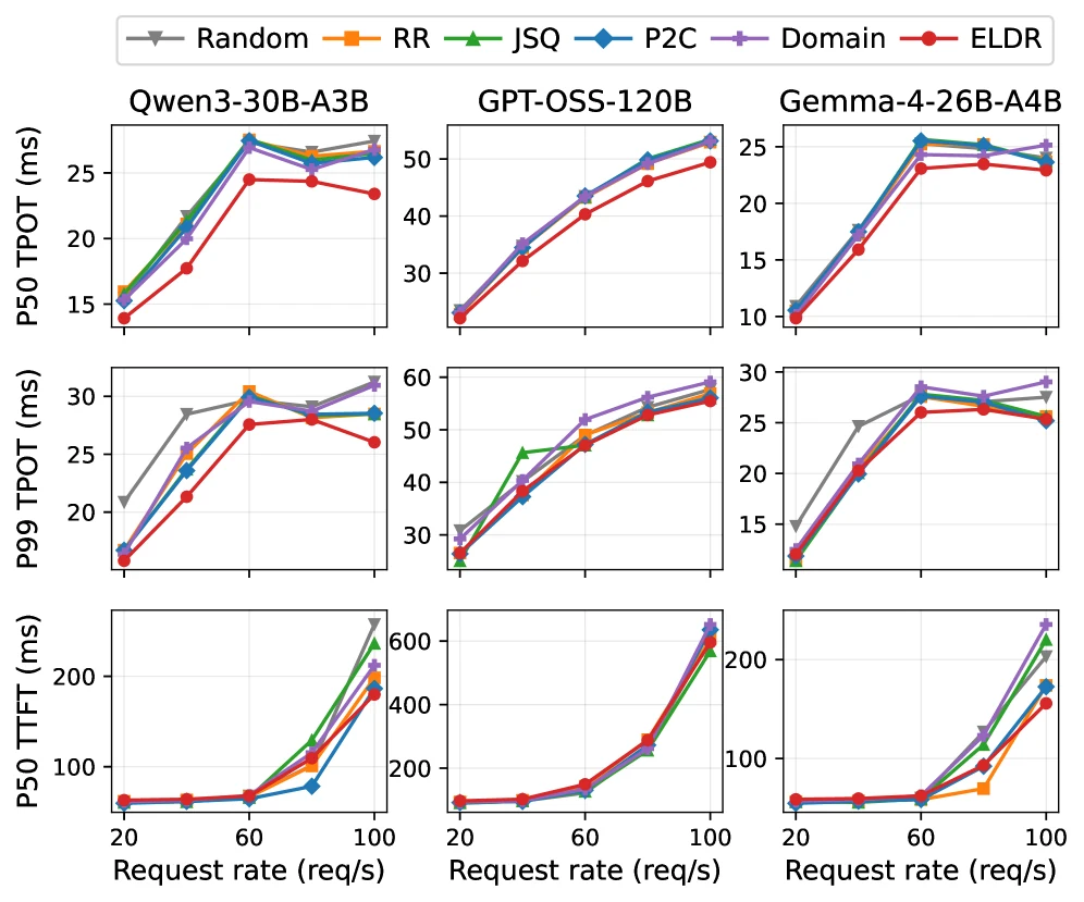 Official ELDR Figure 12 showing language workload TPOT and TTFT curves across request rates