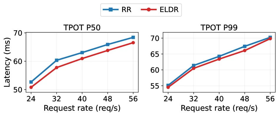 Official ELDR Figure 18 showing Qwen3-235B-A22B TPOT results at 2P8D with TP=4 and EP=4 across 40 GPUs