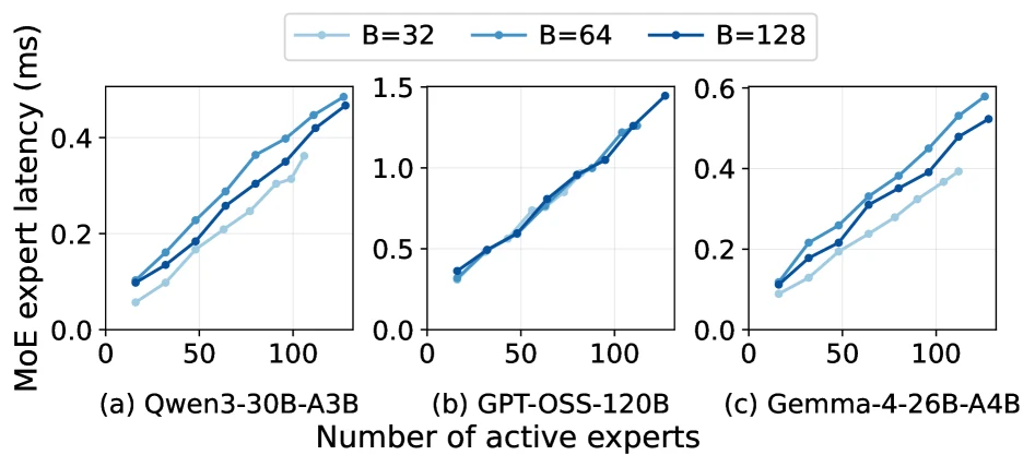 Official ELDR Figure 2 showing MoE layer latency scaling mainly with active expert count rather than batch size