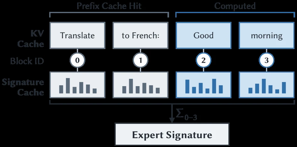 Official ELDR Figure 10 showing signature cache co-indexed with KV cache blocks