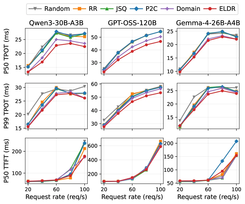 Official ELDR Figure 11 showing task workload TPOT and TTFT curves across request rates