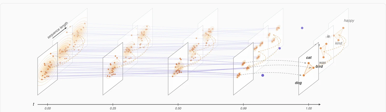 ELF conceptual flow in continuous embedding space