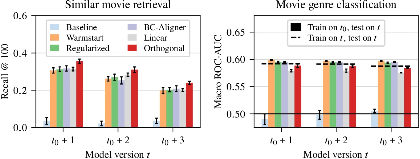 MovieLens retraining alignment result